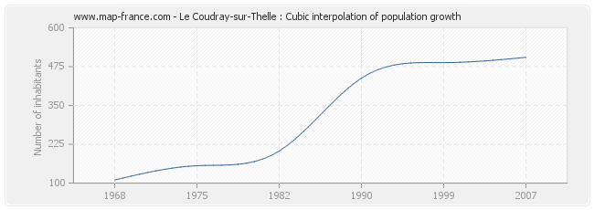 Le Coudray-sur-Thelle : Cubic interpolation of population growth